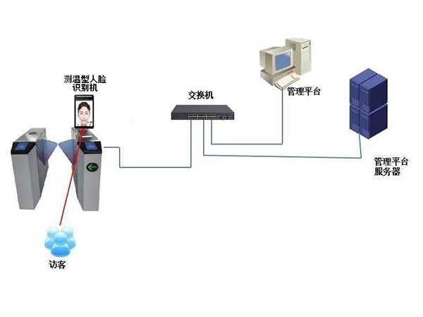 測溫人臉識別門禁系統(tǒng)